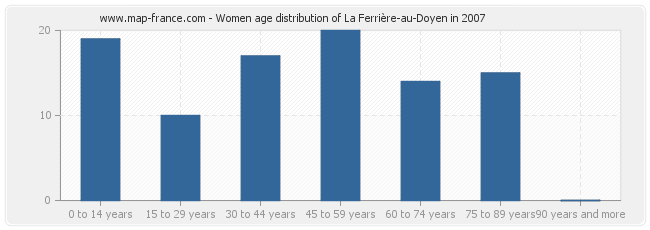 Women age distribution of La Ferrière-au-Doyen in 2007